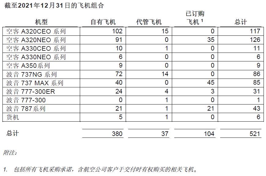 截至21年12月31 日止第四季度及年度营运资料